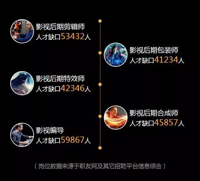 影視后期制作專業人才缺口達幾十萬，就業前景了解一下