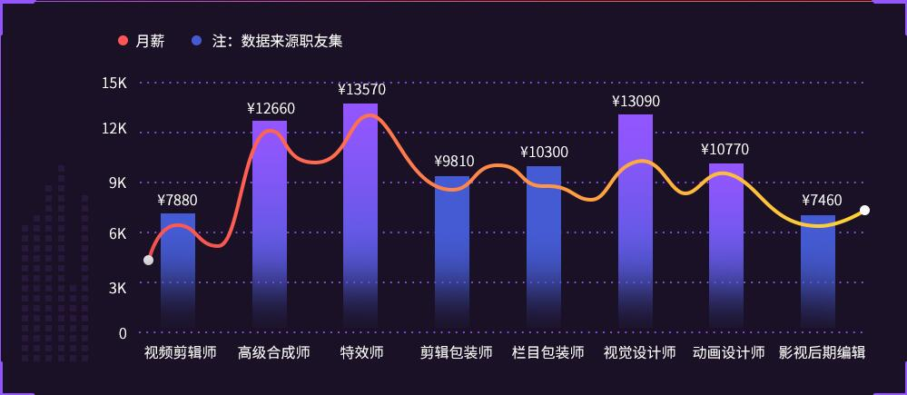 影視后期制作專業人才缺口達幾十萬，就業前景了解一下