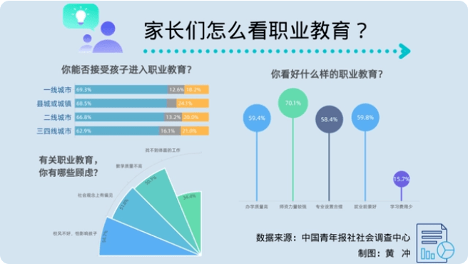 中考過后，近九成家長關注職業教育