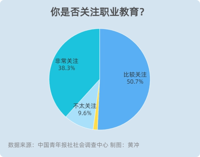 中考過后，近九成家長關注職業教育