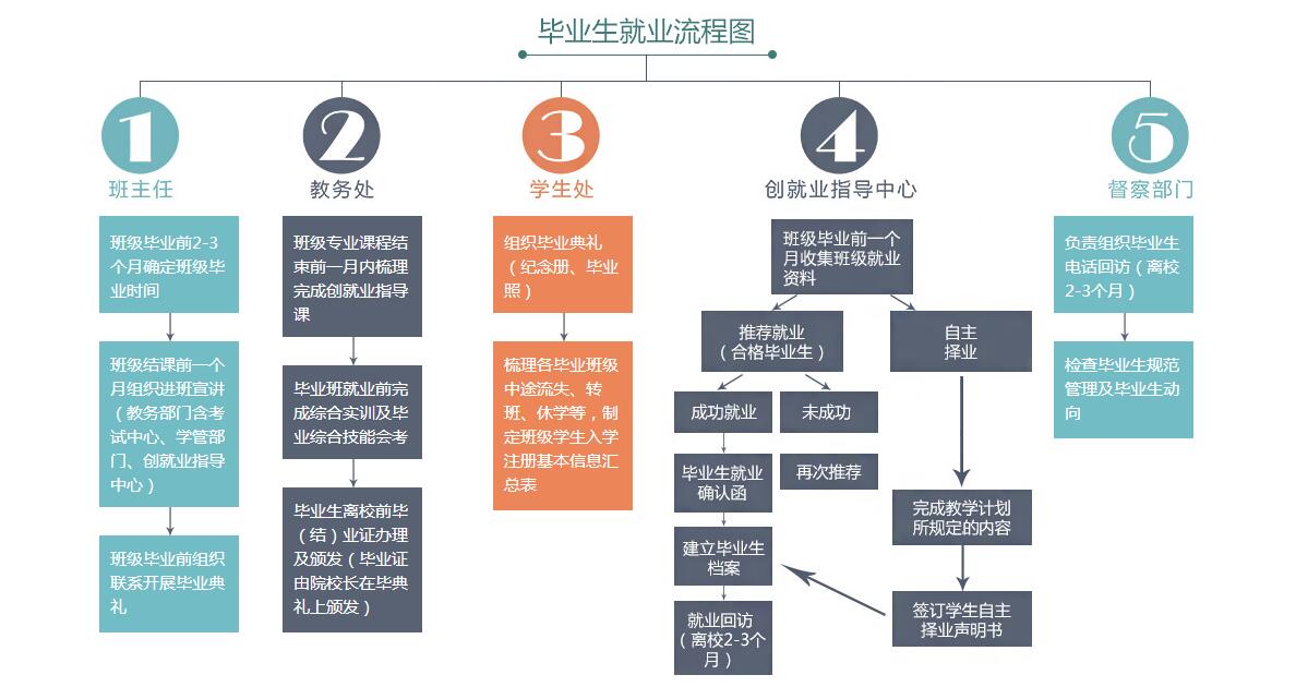 就業流程圖
